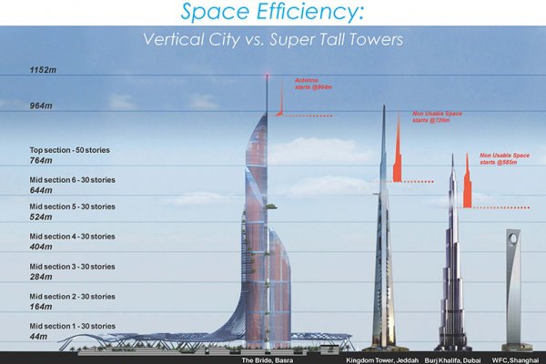 Iraq To Build World's Tallest Tower