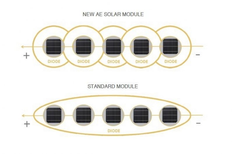 AE Solar շրջանցող դիոդ - OHM ENERGY